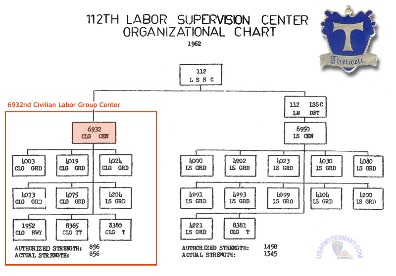 USAREUR Org Charts 112th LSC